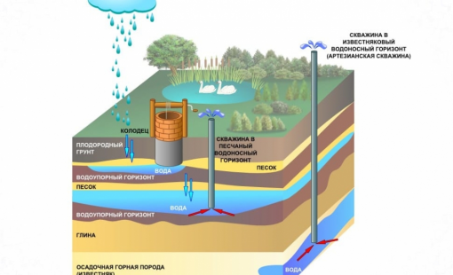 Какие бывают скважины на воду?
